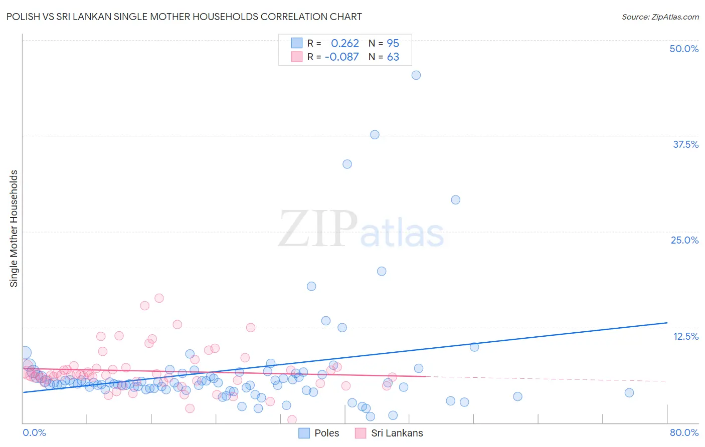 Polish vs Sri Lankan Single Mother Households