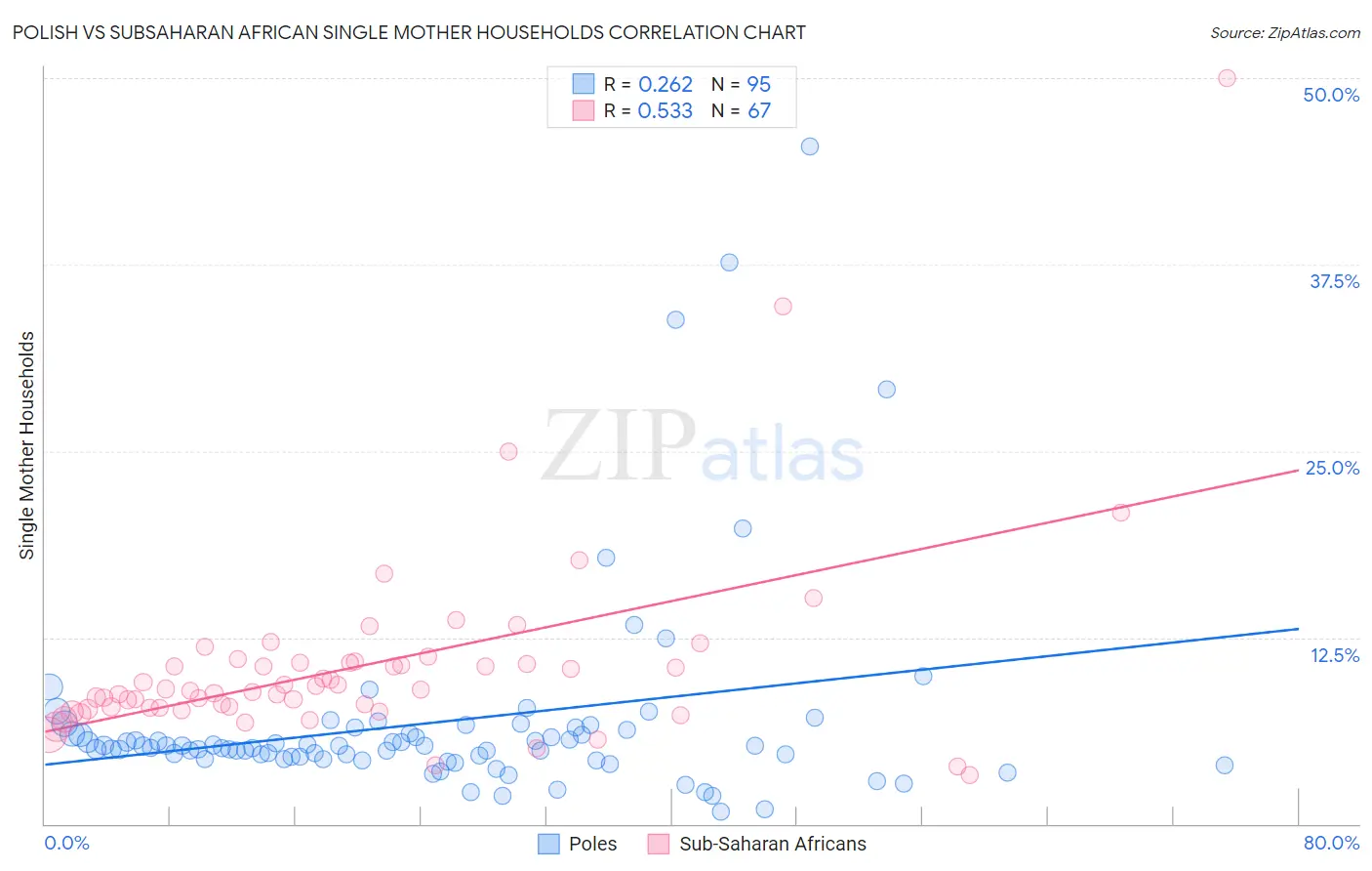 Polish vs Subsaharan African Single Mother Households