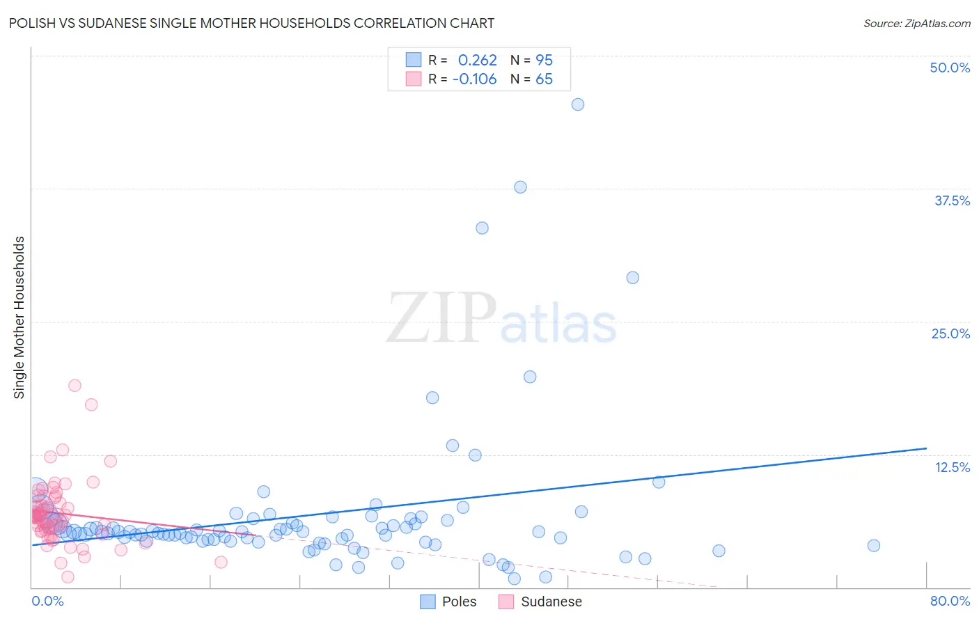 Polish vs Sudanese Single Mother Households