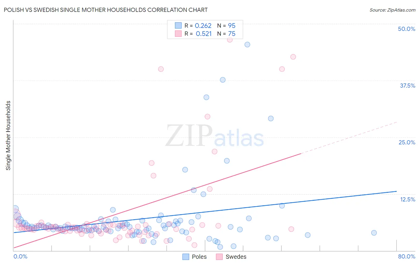 Polish vs Swedish Single Mother Households