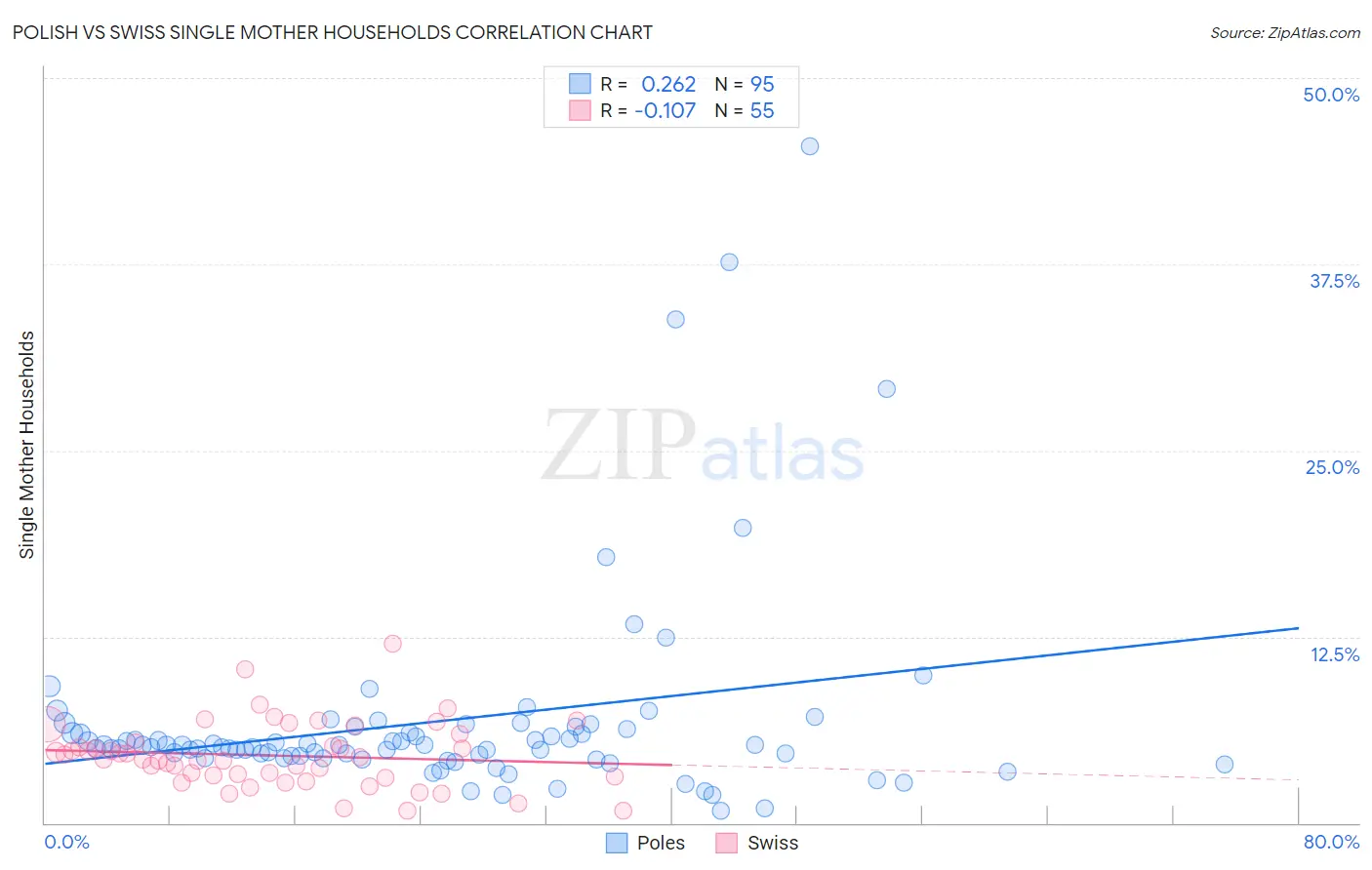 Polish vs Swiss Single Mother Households