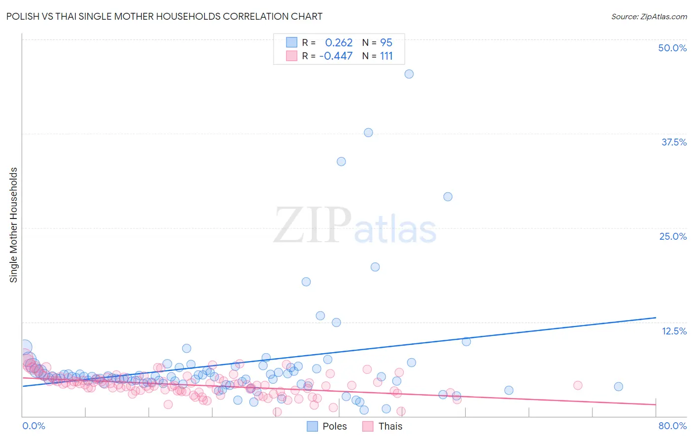 Polish vs Thai Single Mother Households