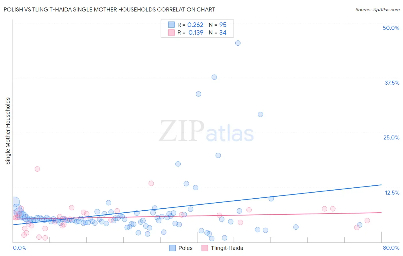 Polish vs Tlingit-Haida Single Mother Households