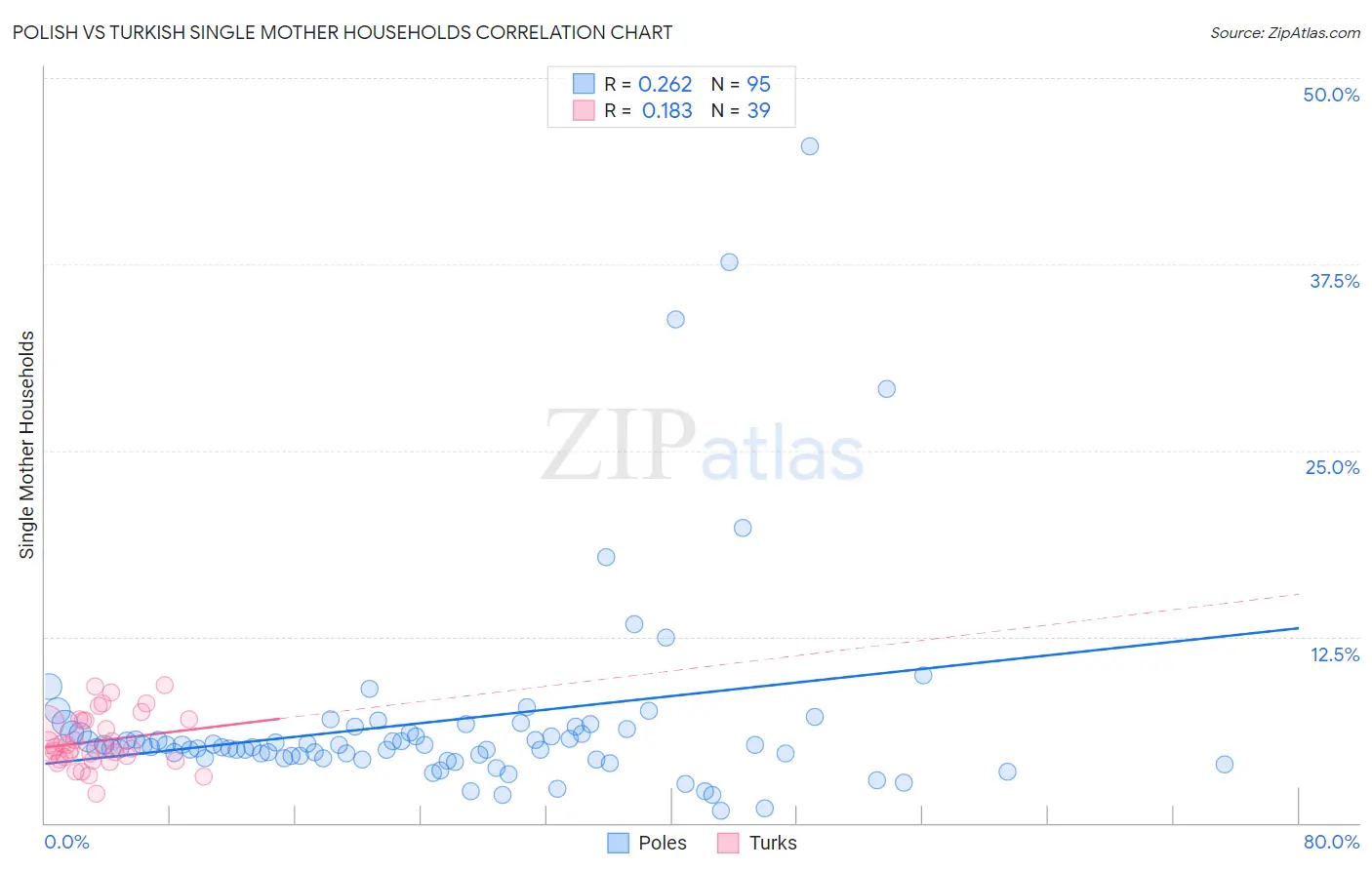 Polish vs Turkish Single Mother Households