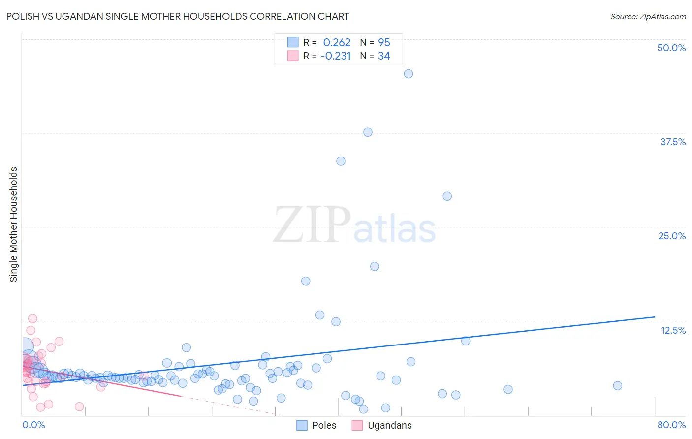 Polish vs Ugandan Single Mother Households