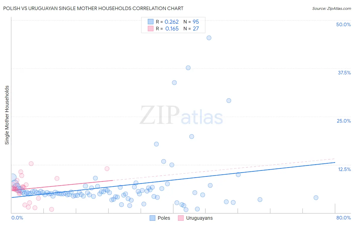 Polish vs Uruguayan Single Mother Households
