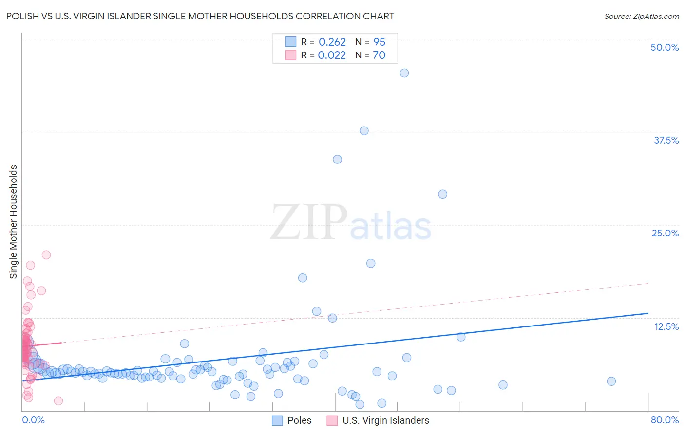 Polish vs U.S. Virgin Islander Single Mother Households