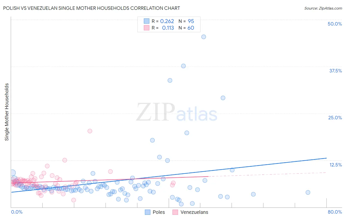 Polish vs Venezuelan Single Mother Households