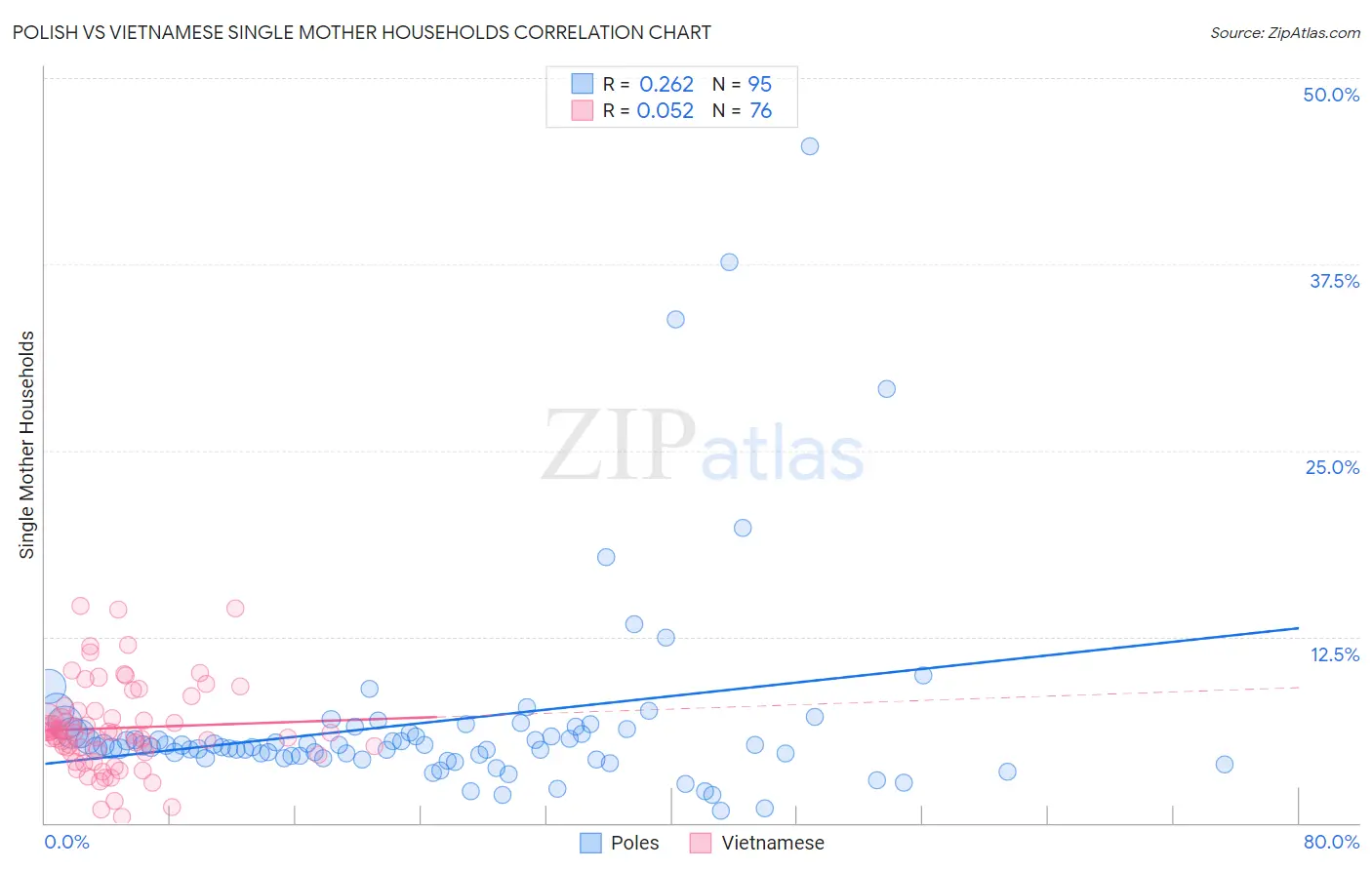 Polish vs Vietnamese Single Mother Households