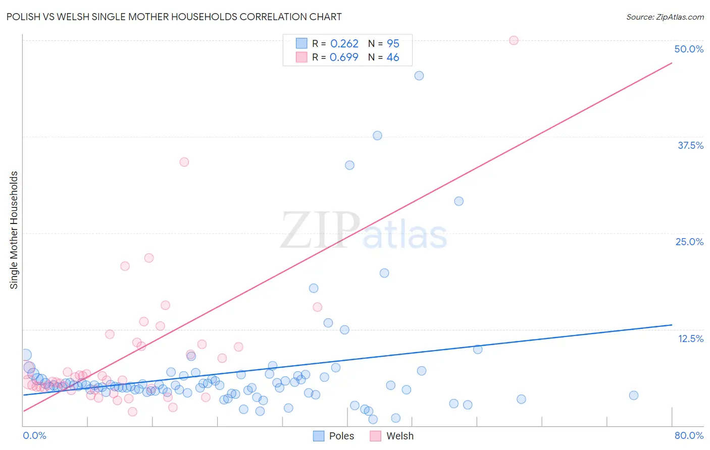 Polish vs Welsh Single Mother Households