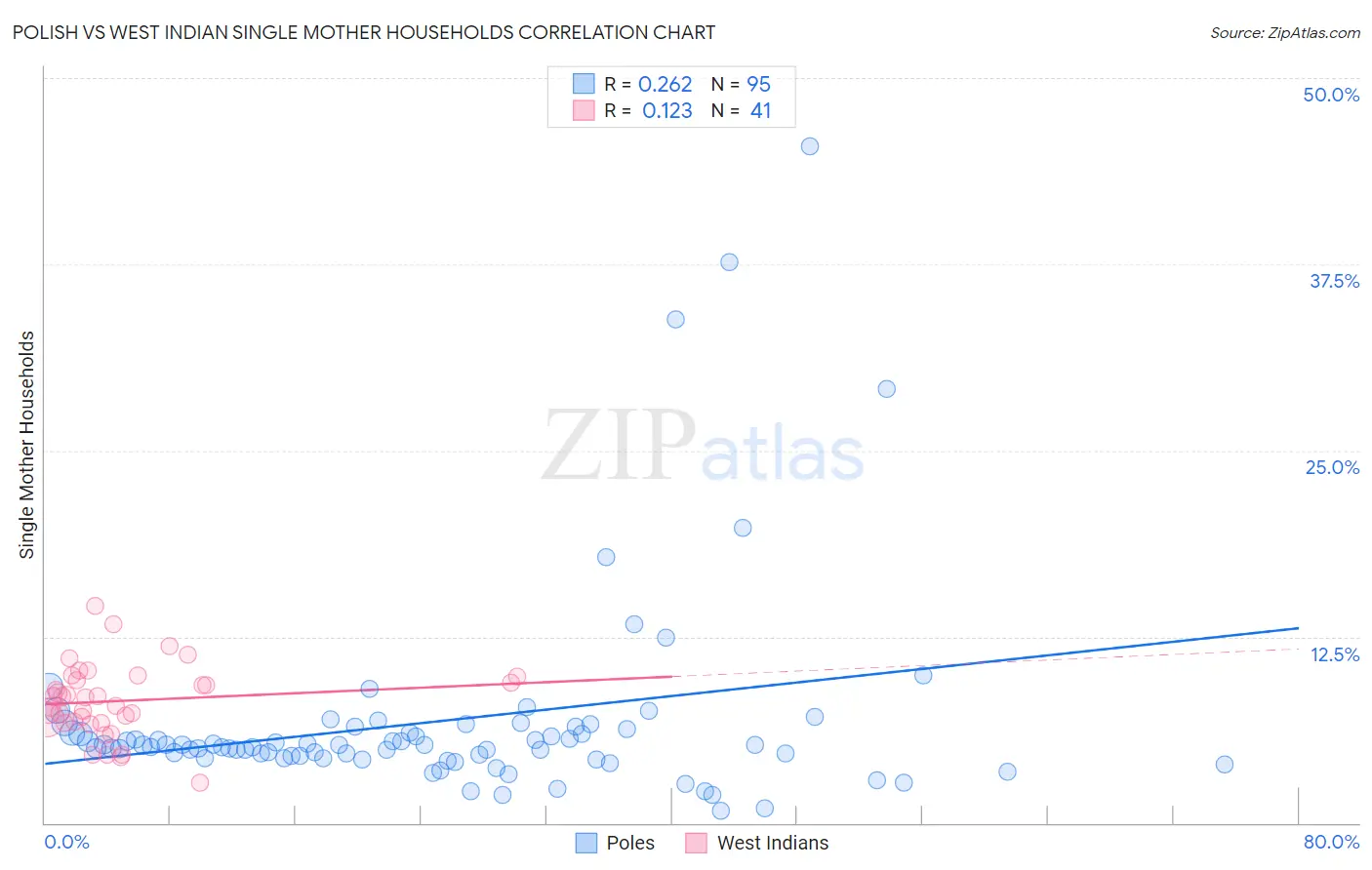 Polish vs West Indian Single Mother Households