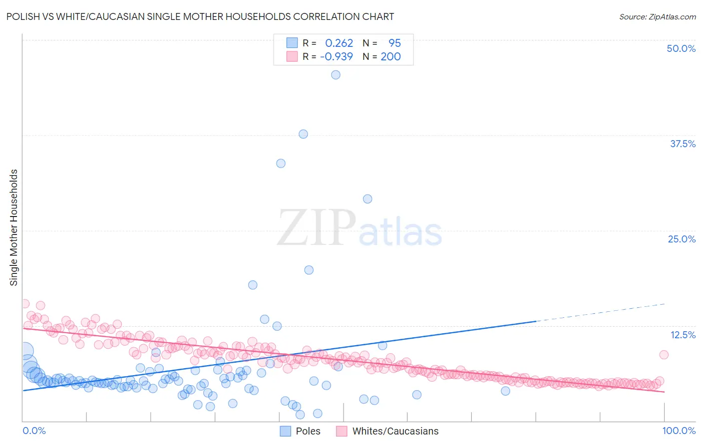 Polish vs White/Caucasian Single Mother Households