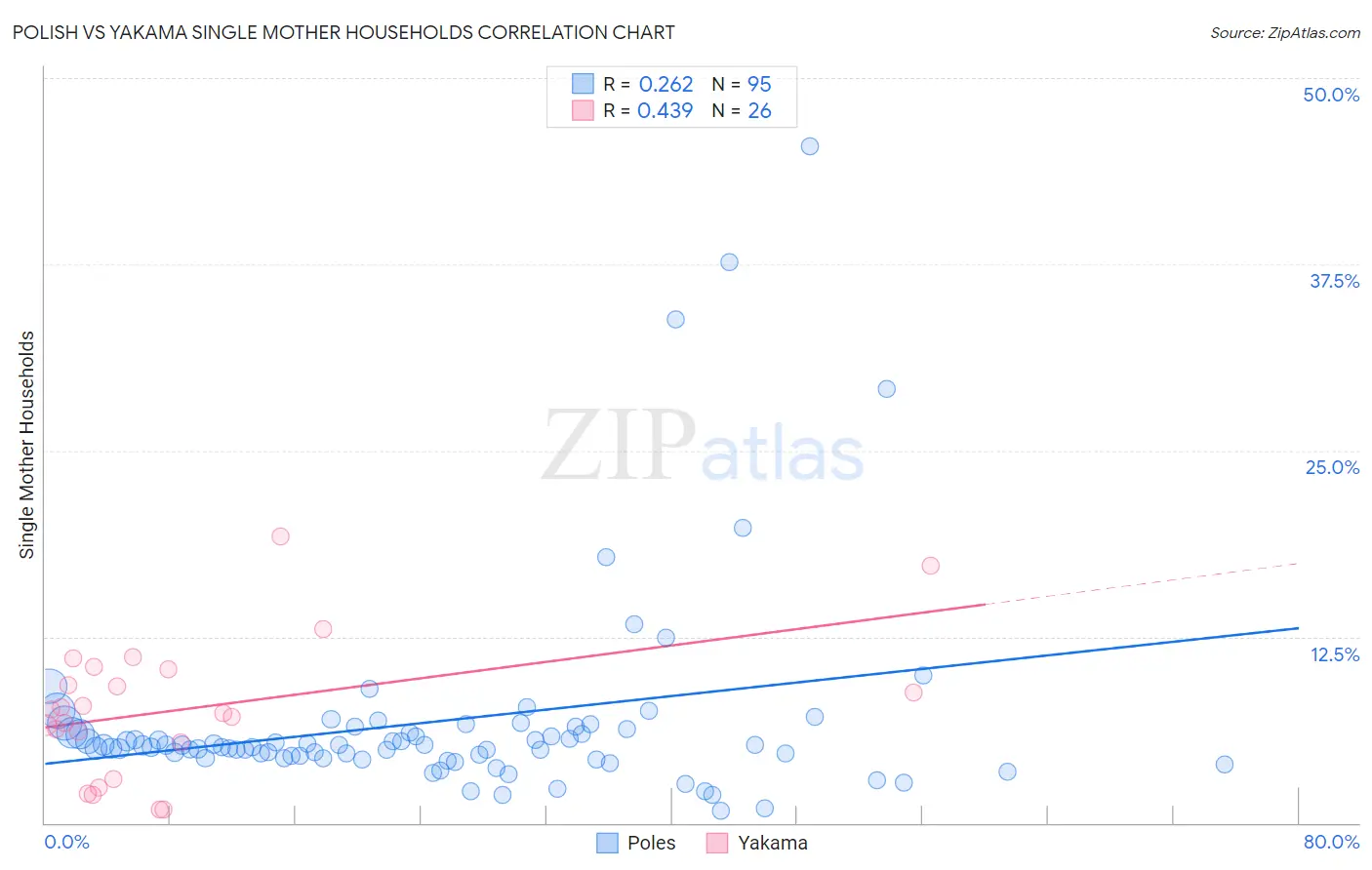 Polish vs Yakama Single Mother Households
