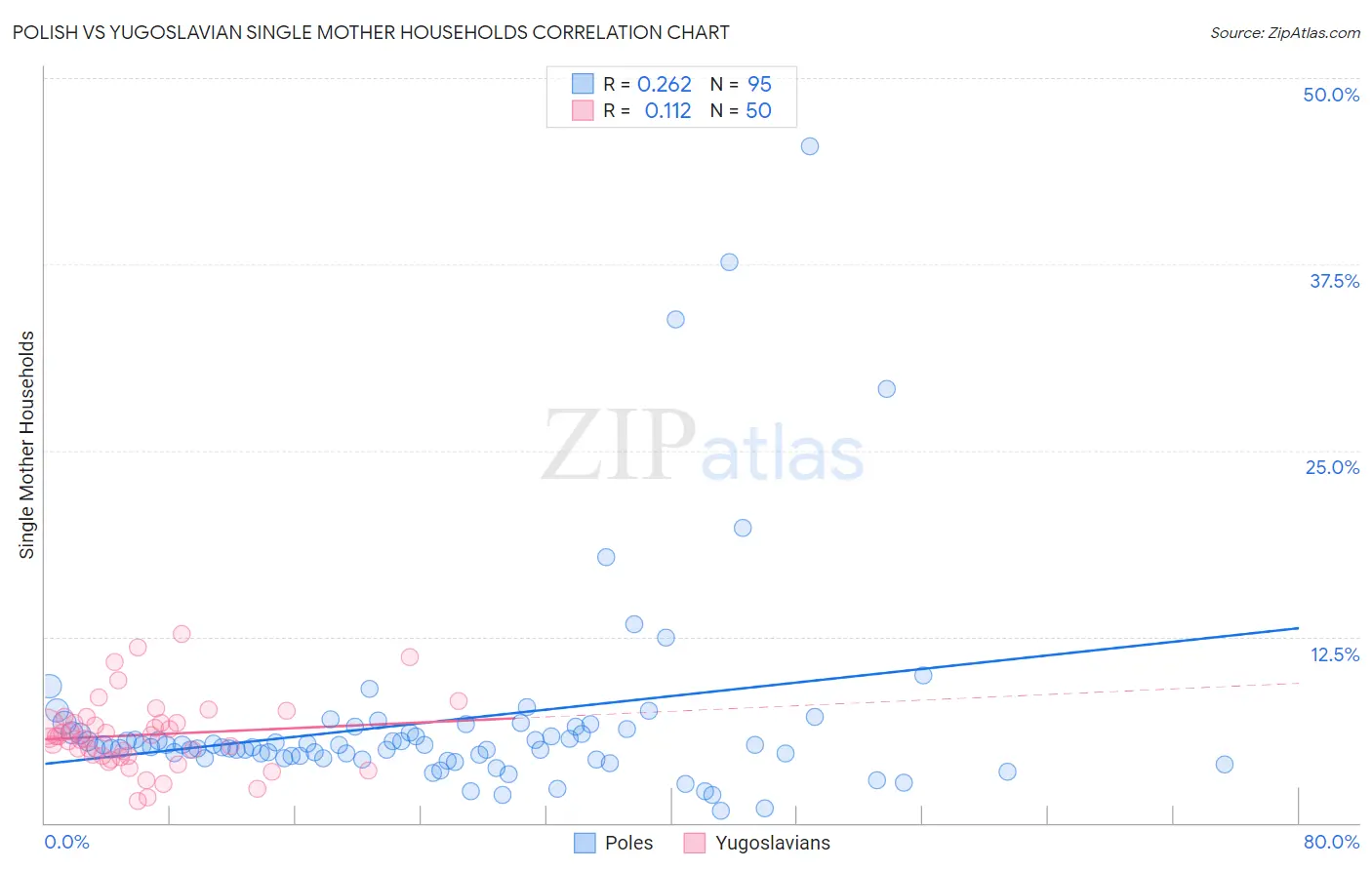 Polish vs Yugoslavian Single Mother Households