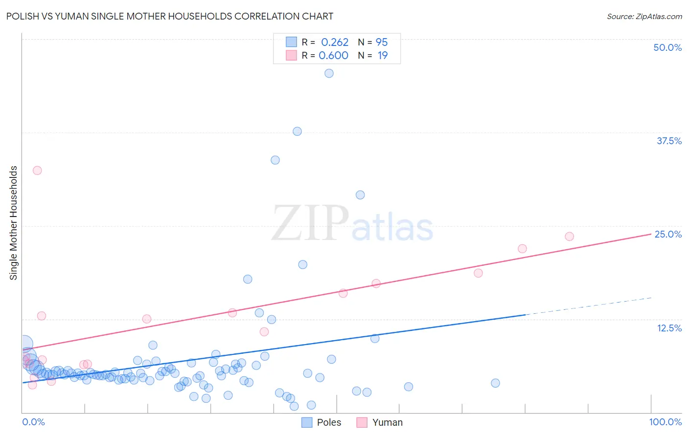 Polish vs Yuman Single Mother Households