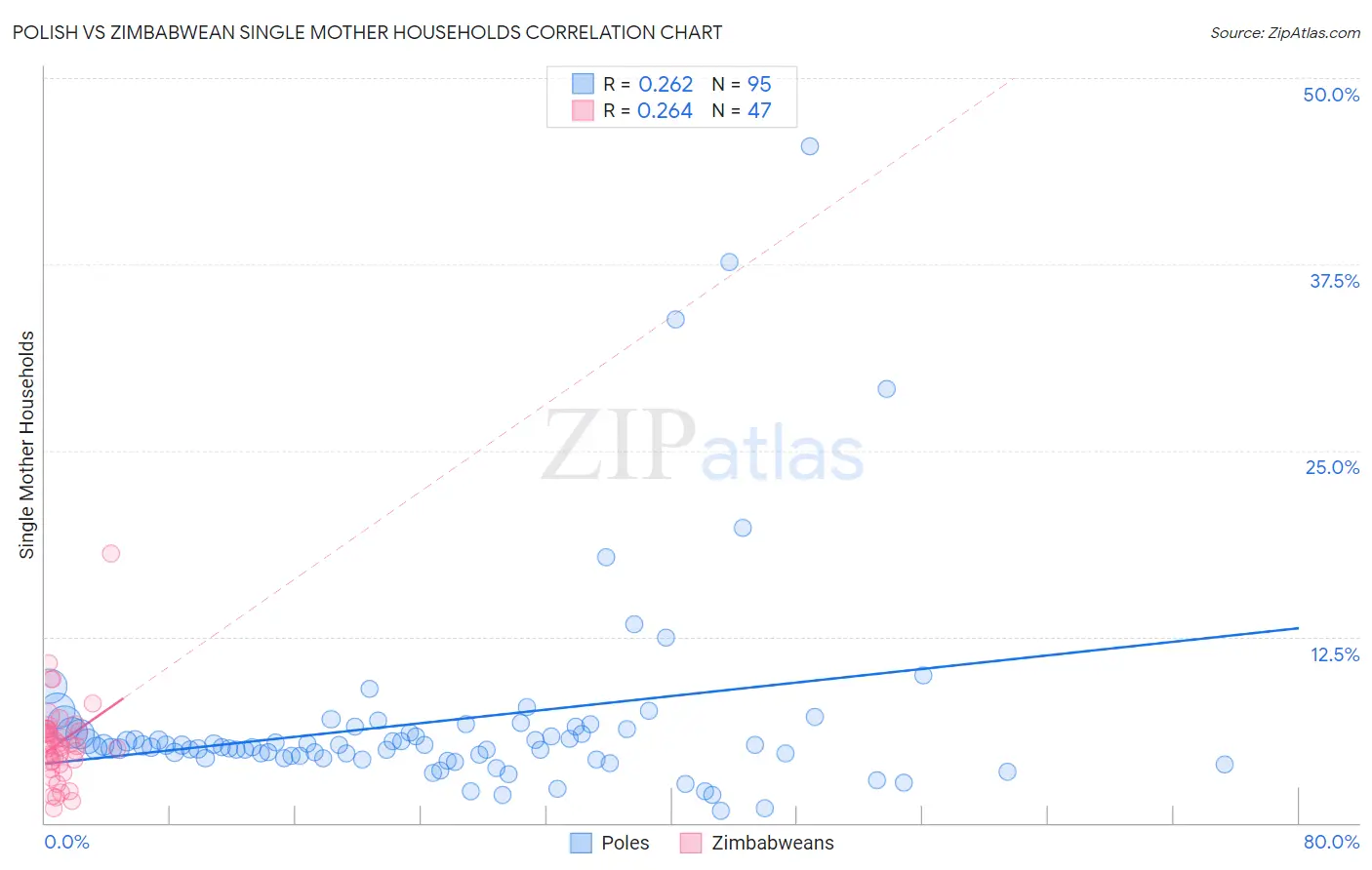 Polish vs Zimbabwean Single Mother Households