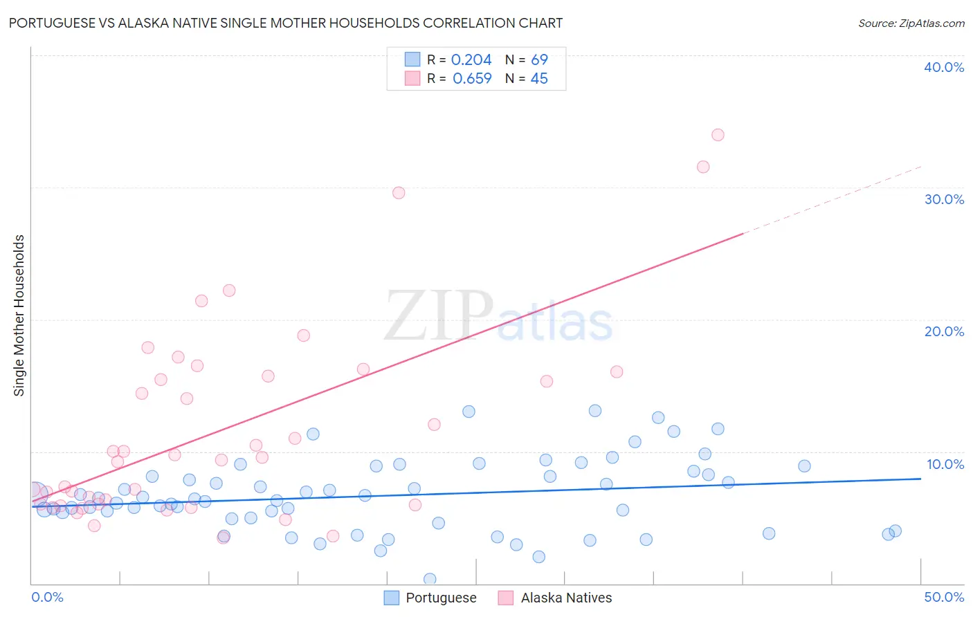 Portuguese vs Alaska Native Single Mother Households