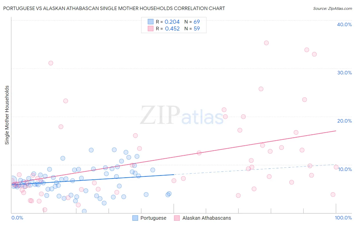 Portuguese vs Alaskan Athabascan Single Mother Households