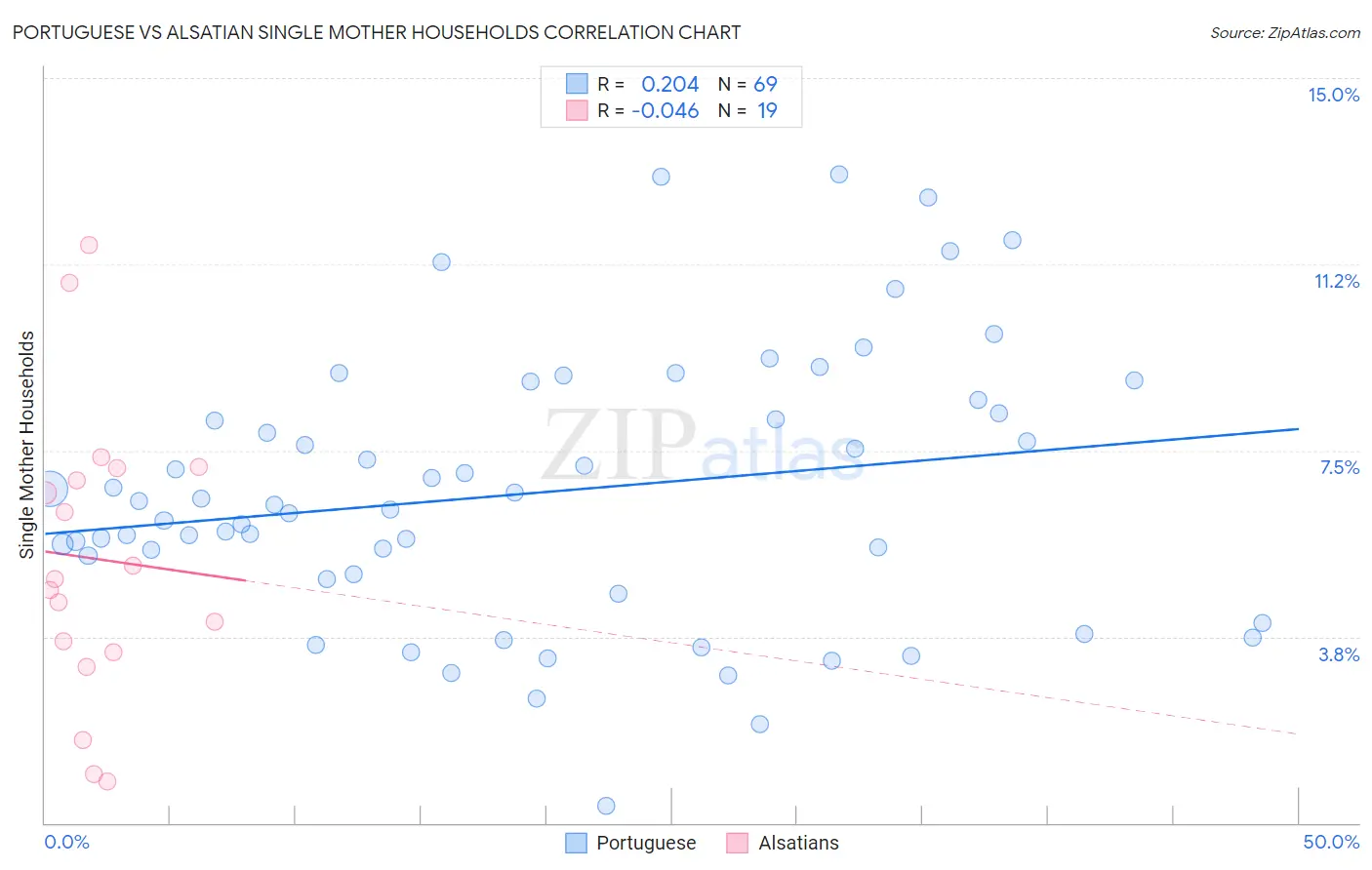 Portuguese vs Alsatian Single Mother Households