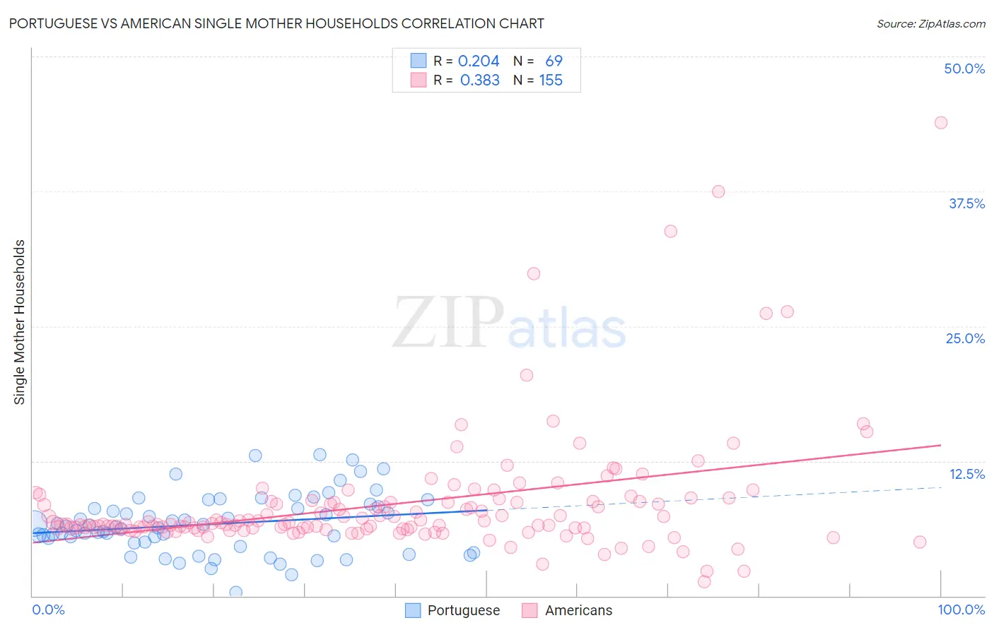 Portuguese vs American Single Mother Households