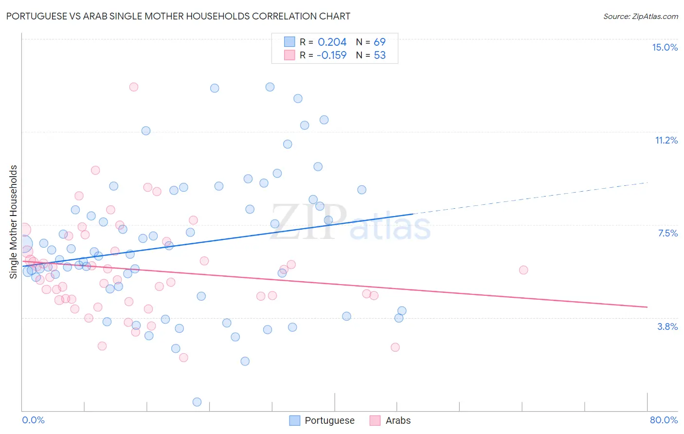 Portuguese vs Arab Single Mother Households