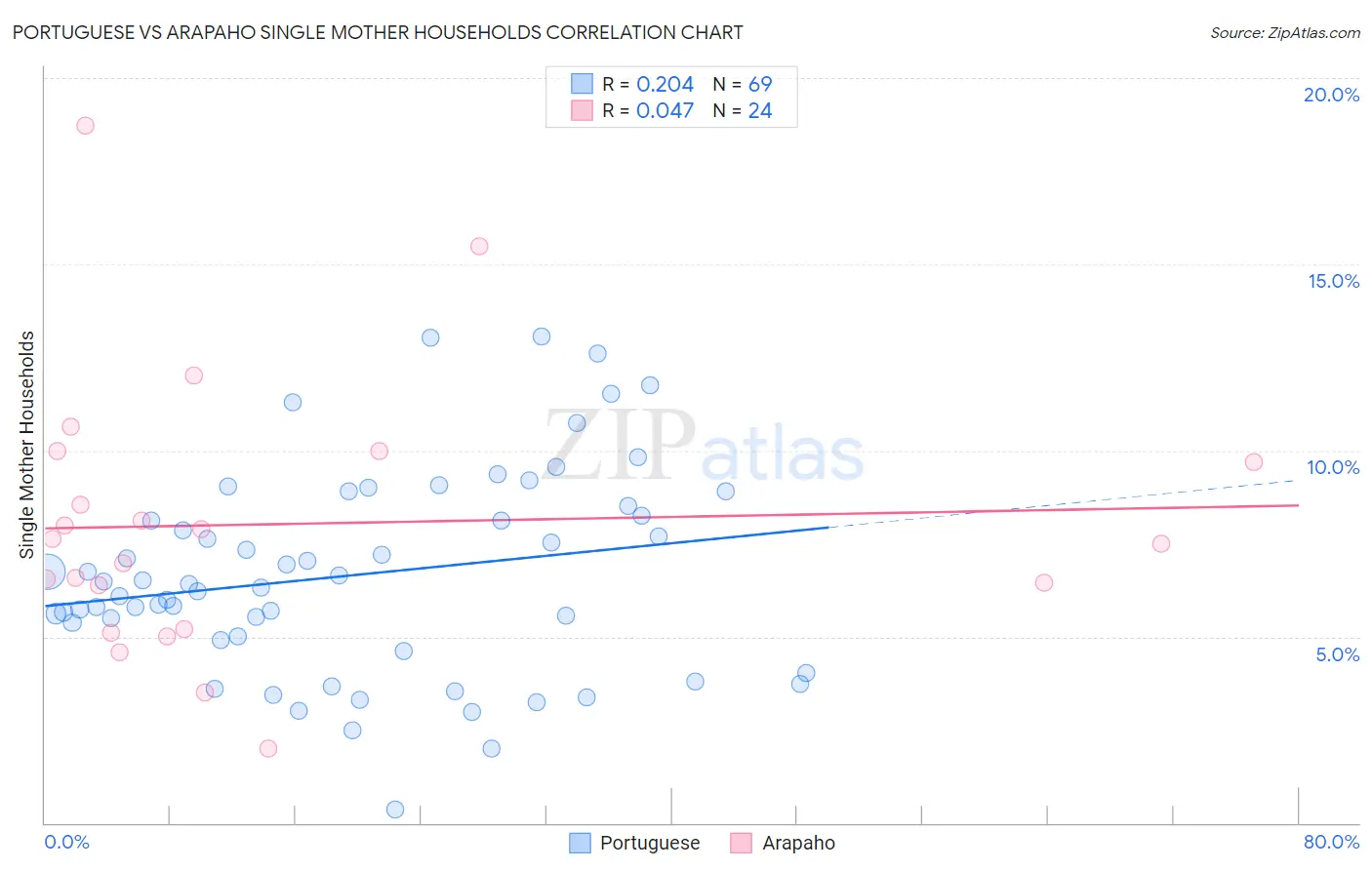 Portuguese vs Arapaho Single Mother Households