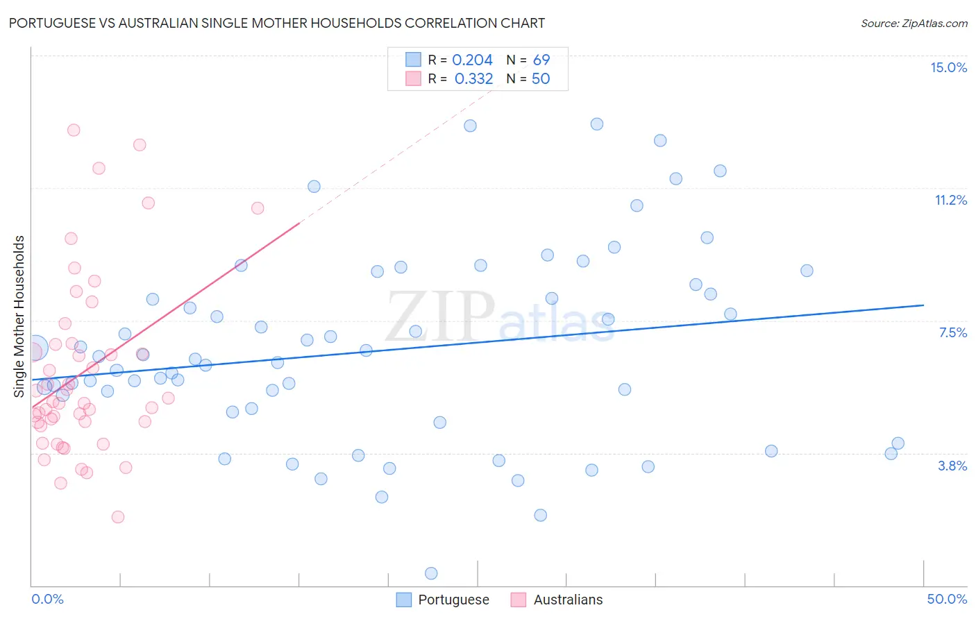 Portuguese vs Australian Single Mother Households