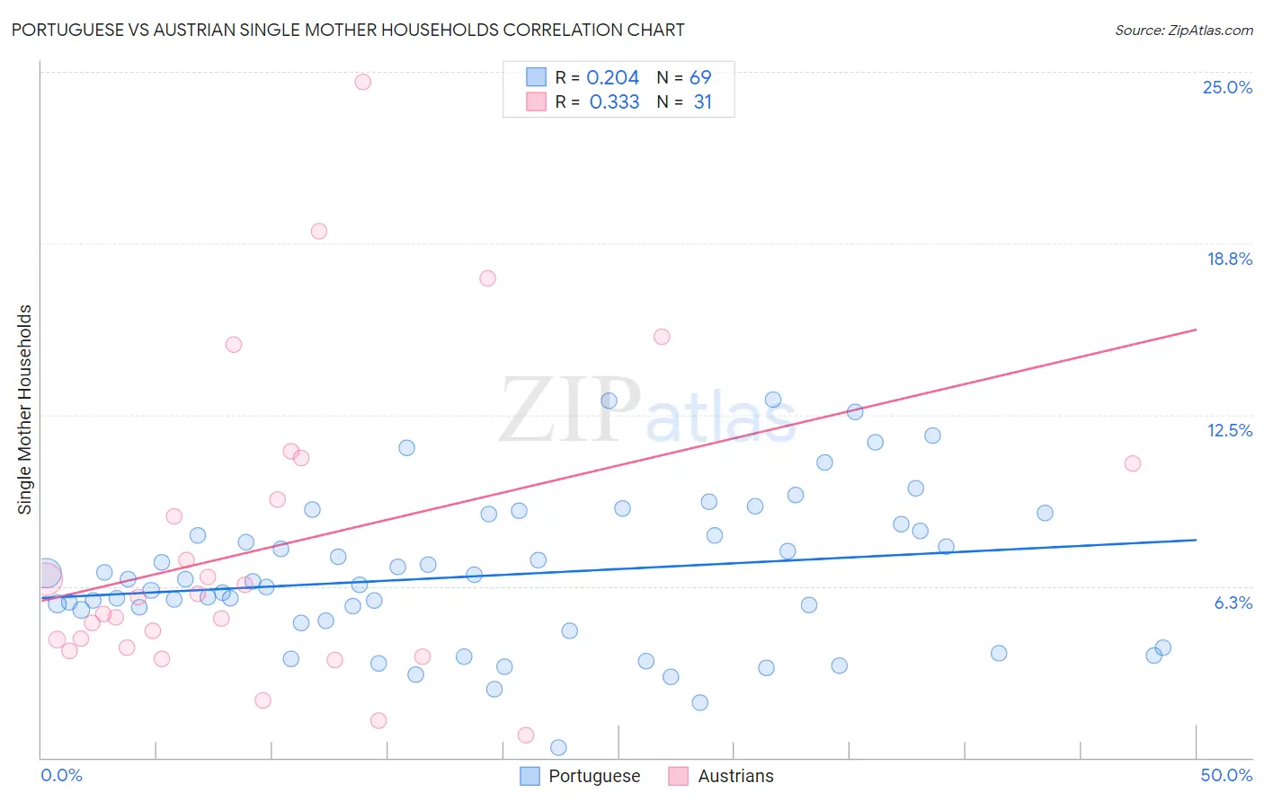 Portuguese vs Austrian Single Mother Households