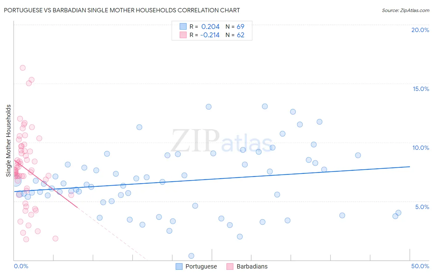 Portuguese vs Barbadian Single Mother Households