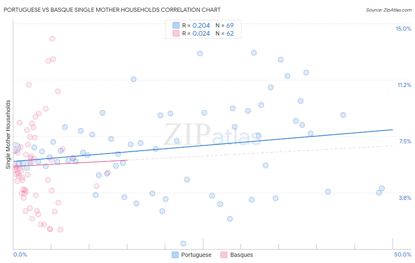 Portuguese vs Basque Single Mother Households