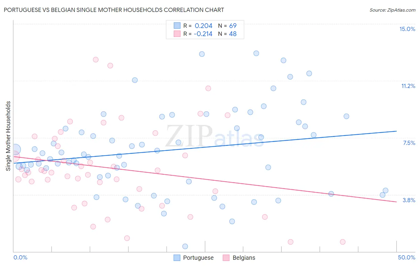 Portuguese vs Belgian Single Mother Households
