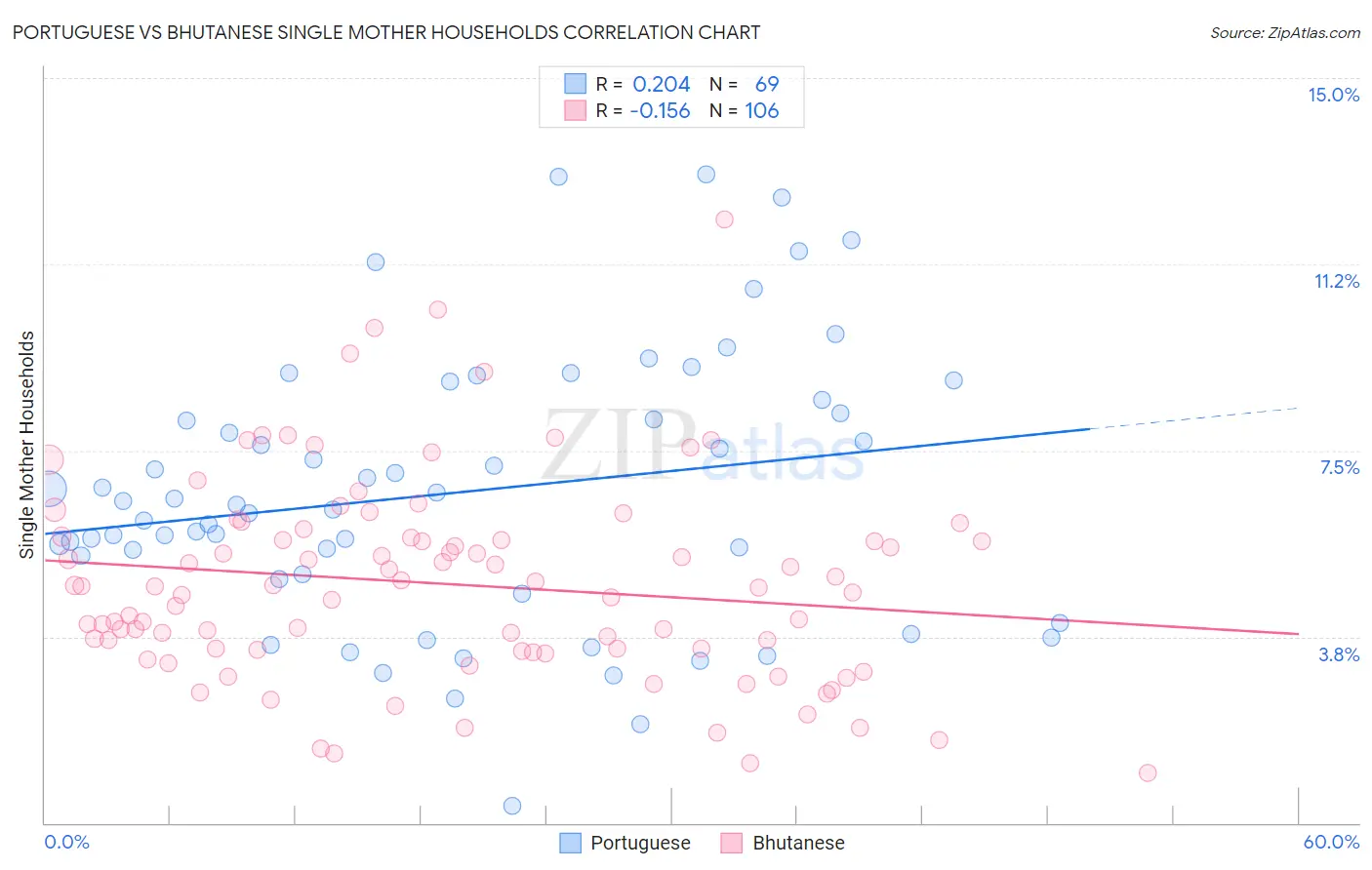 Portuguese vs Bhutanese Single Mother Households