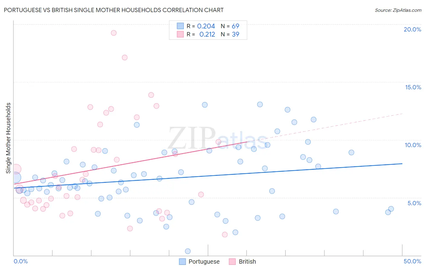 Portuguese vs British Single Mother Households