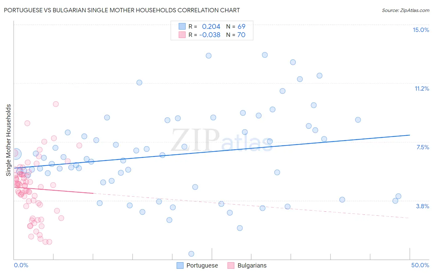 Portuguese vs Bulgarian Single Mother Households