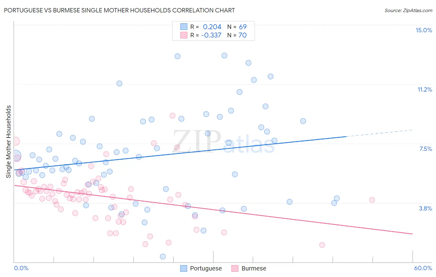 Portuguese vs Burmese Single Mother Households