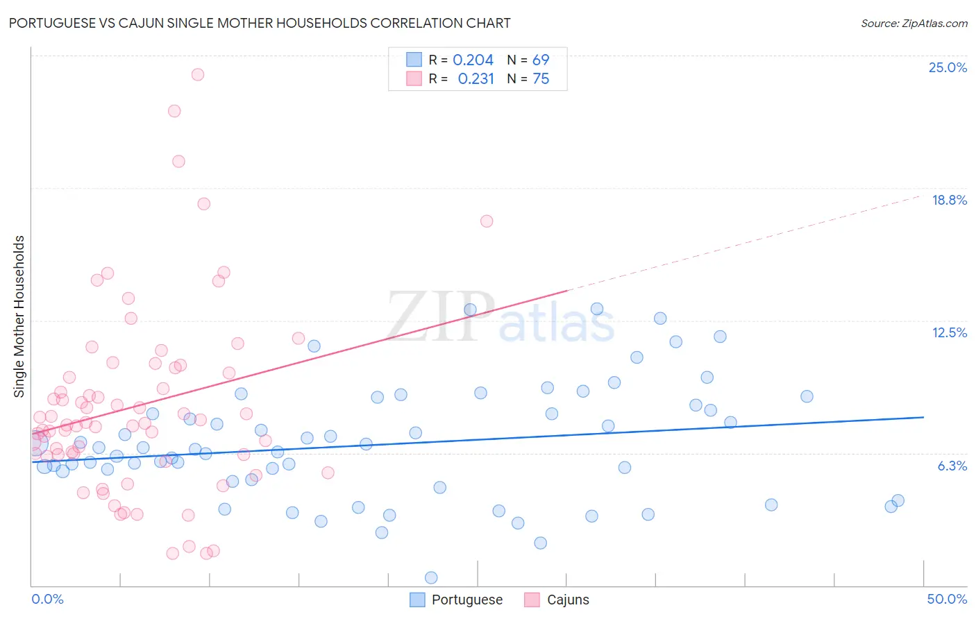 Portuguese vs Cajun Single Mother Households