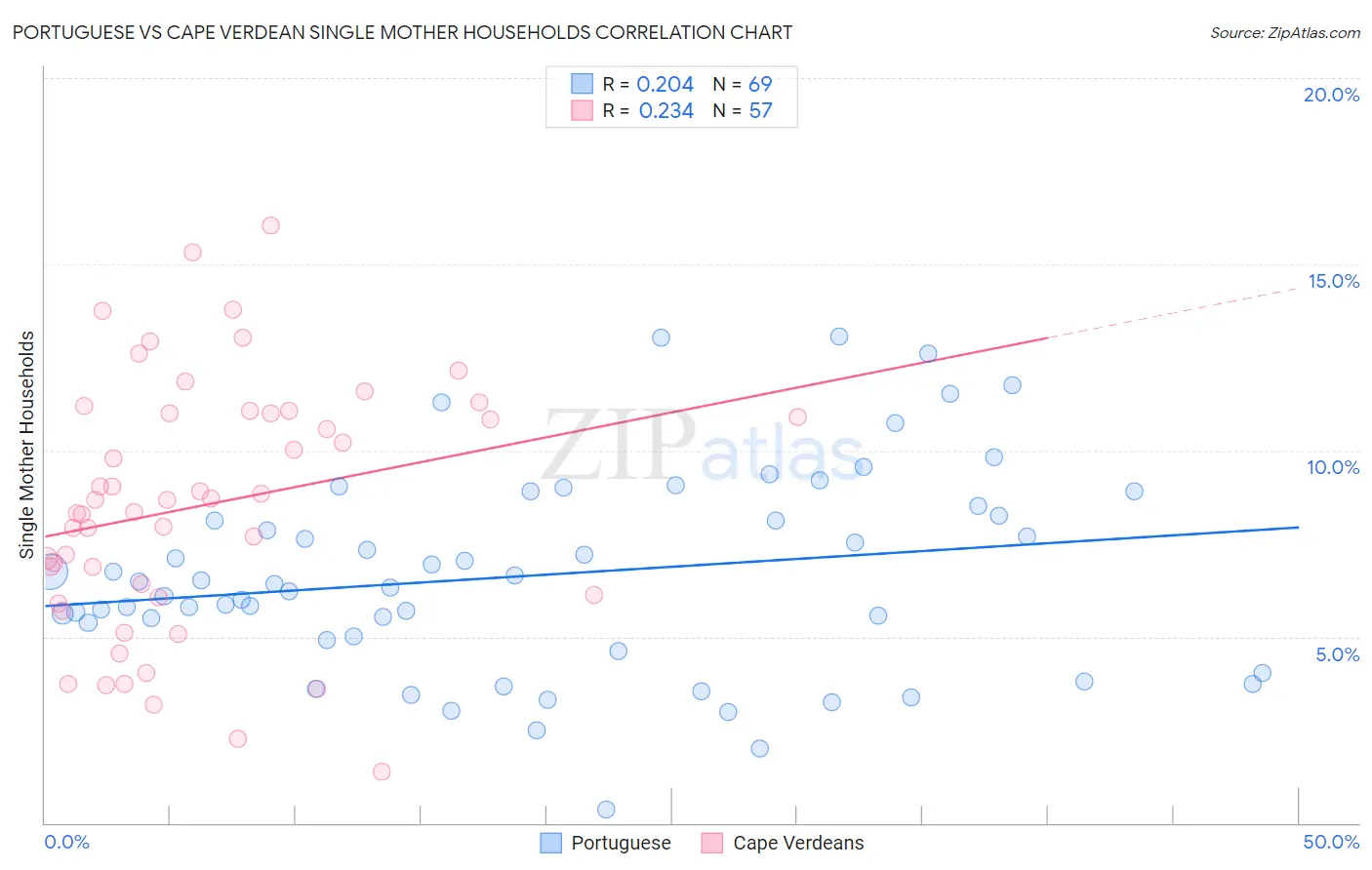 Portuguese vs Cape Verdean Single Mother Households