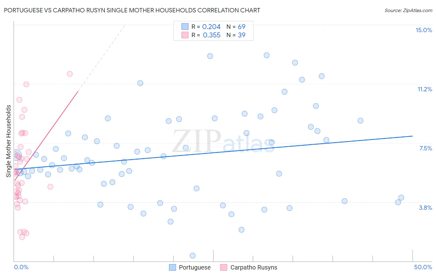 Portuguese vs Carpatho Rusyn Single Mother Households