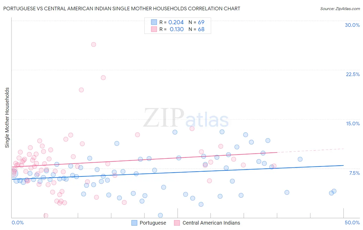 Portuguese vs Central American Indian Single Mother Households