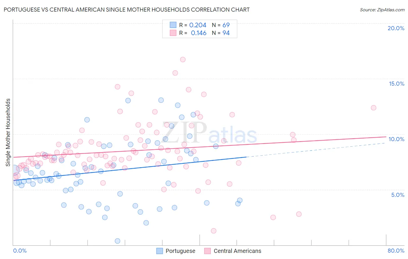 Portuguese vs Central American Single Mother Households