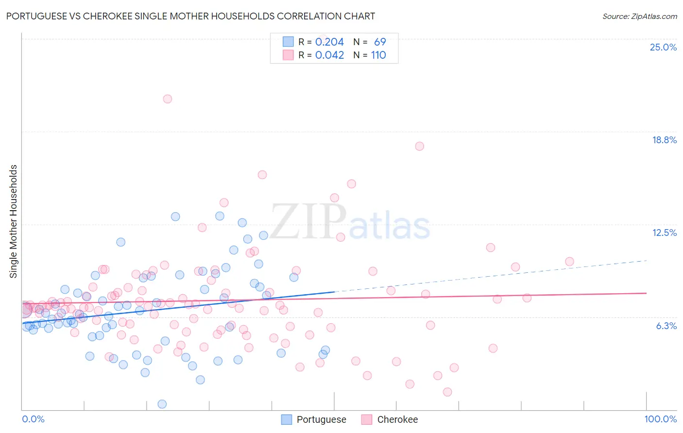 Portuguese vs Cherokee Single Mother Households