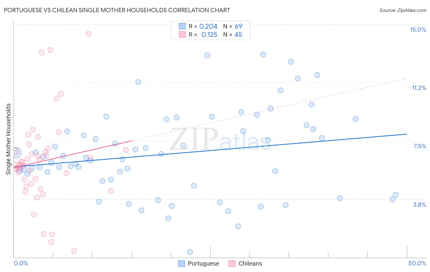 Portuguese vs Chilean Single Mother Households