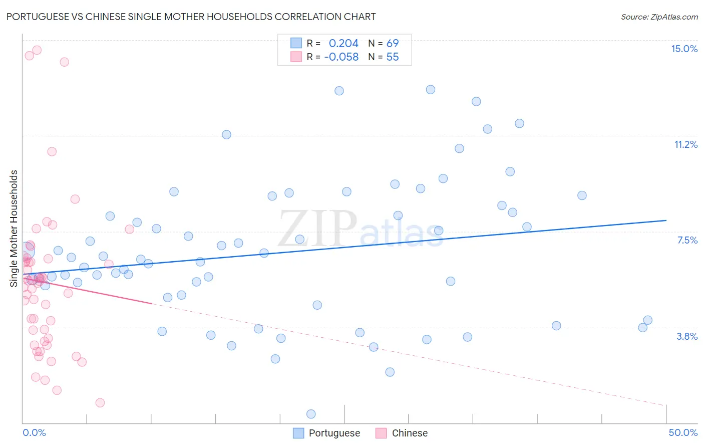 Portuguese vs Chinese Single Mother Households