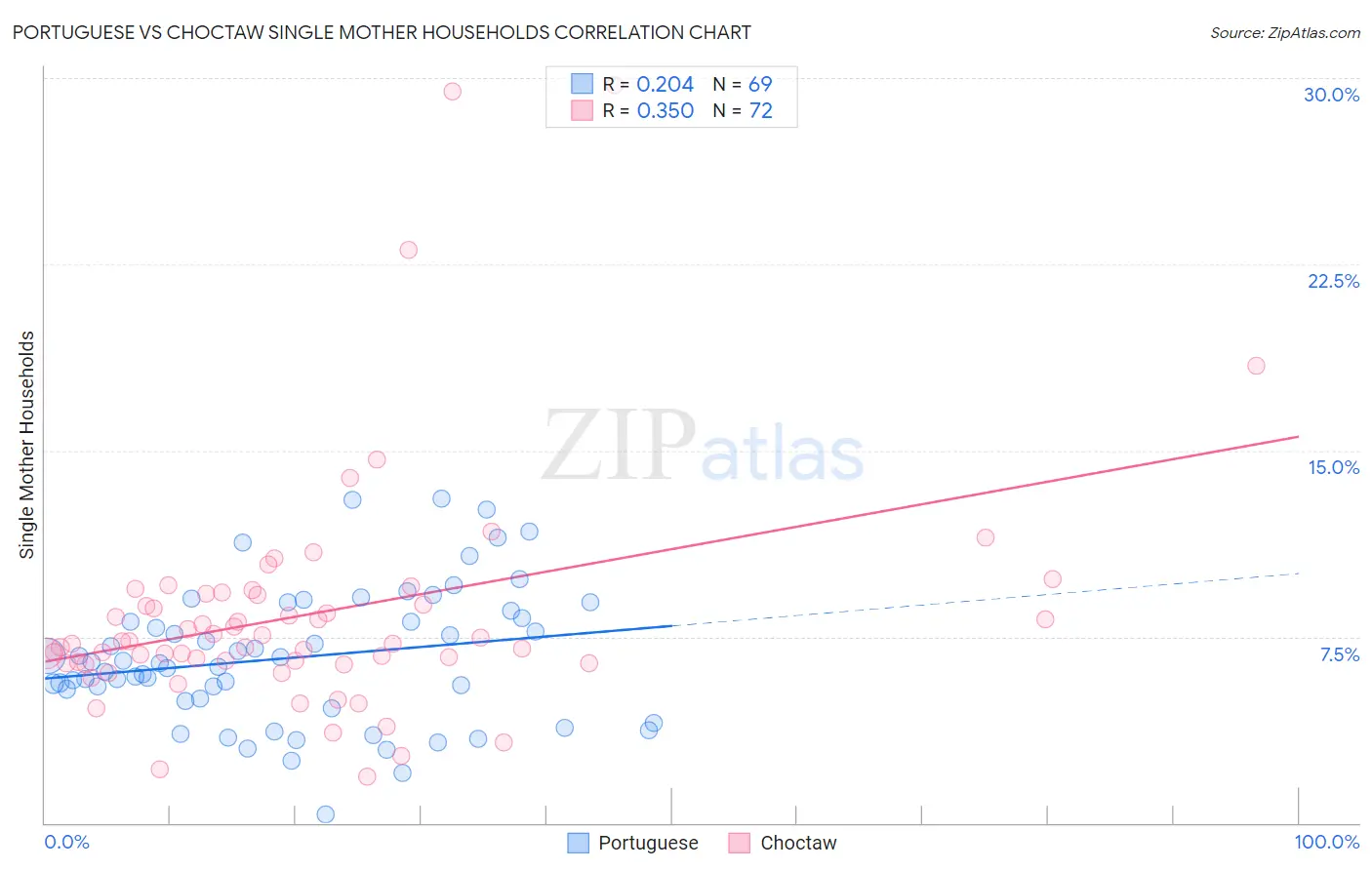 Portuguese vs Choctaw Single Mother Households