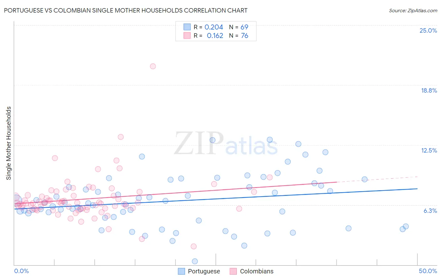 Portuguese vs Colombian Single Mother Households