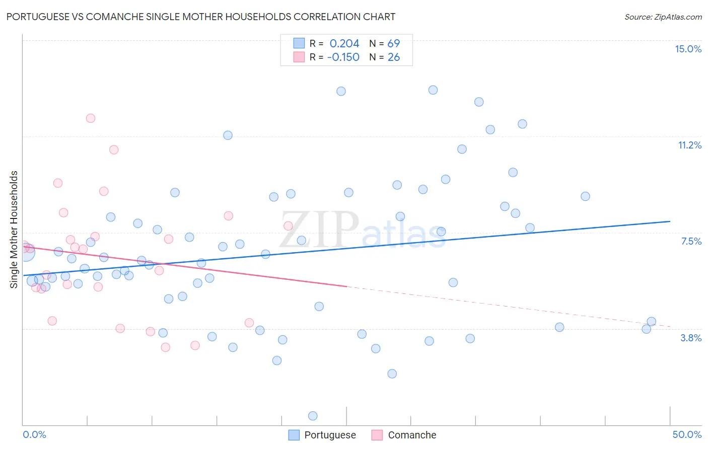 Portuguese vs Comanche Single Mother Households