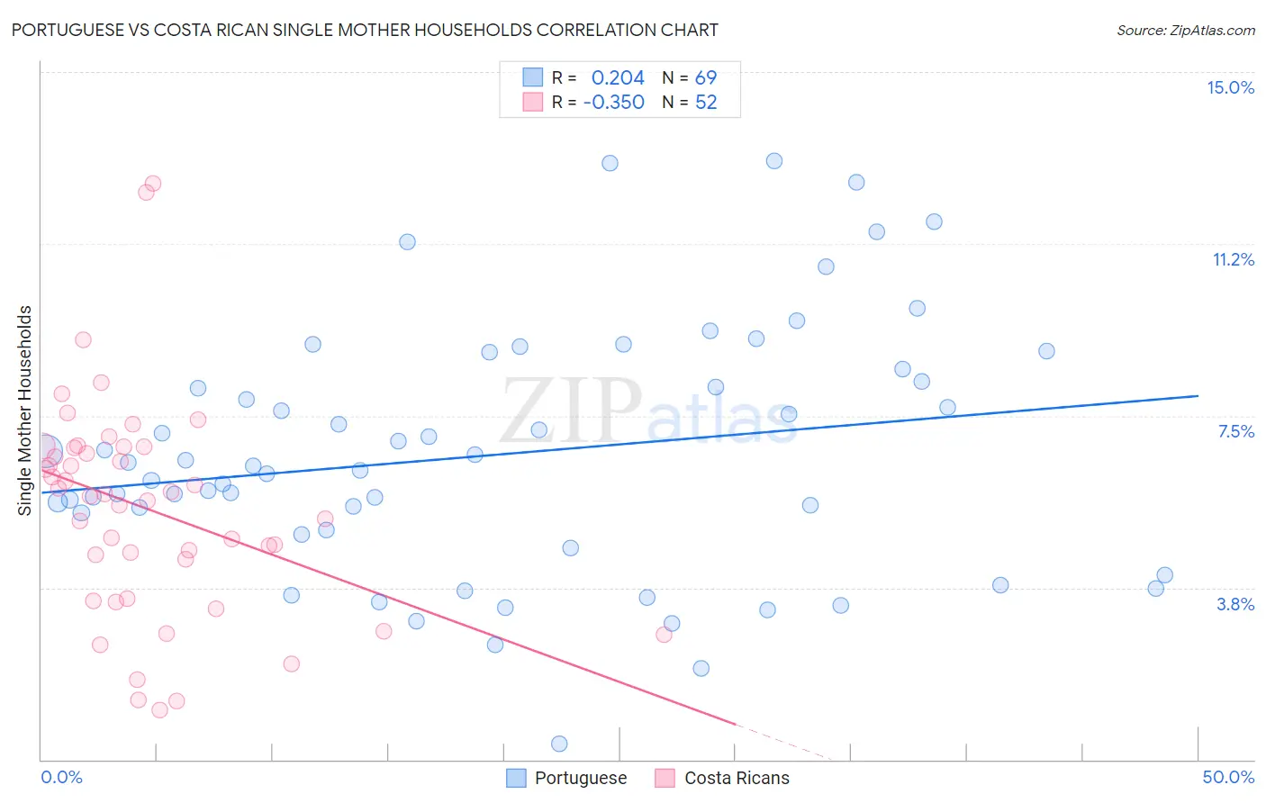 Portuguese vs Costa Rican Single Mother Households