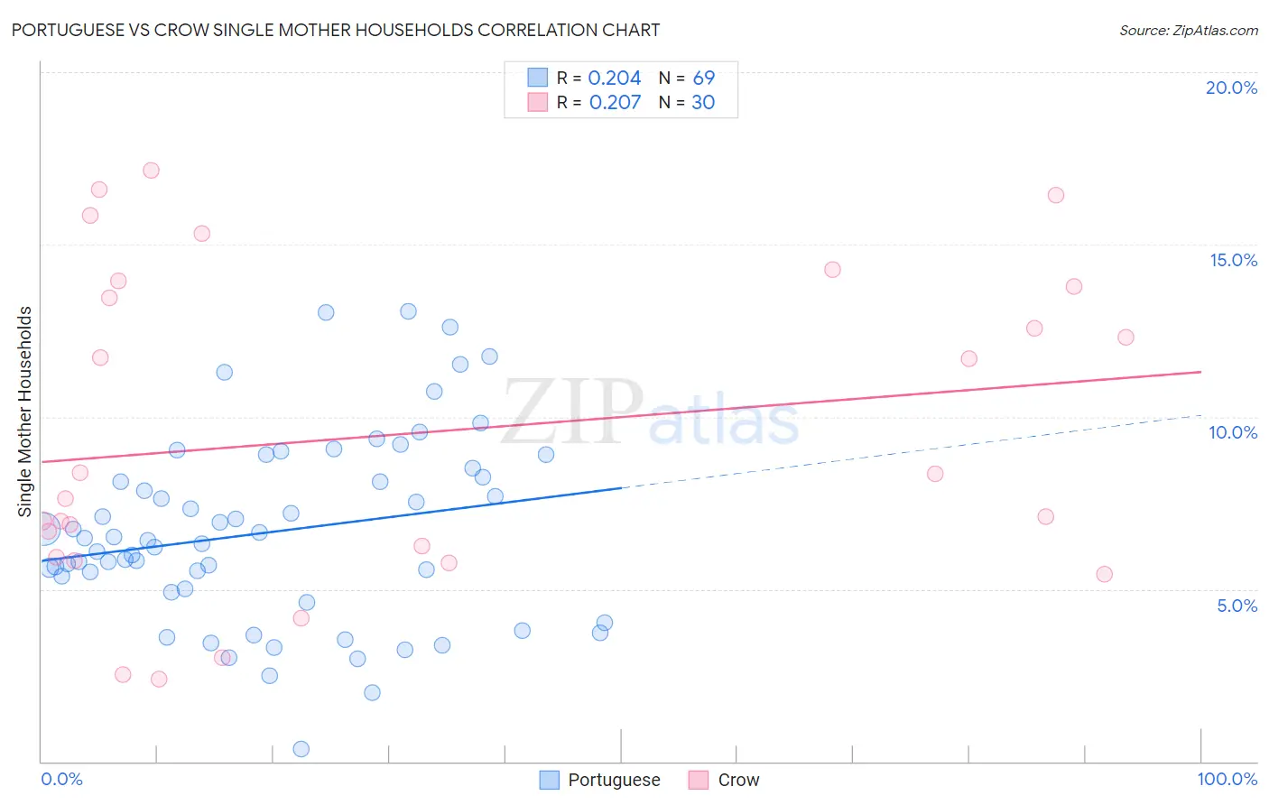 Portuguese vs Crow Single Mother Households