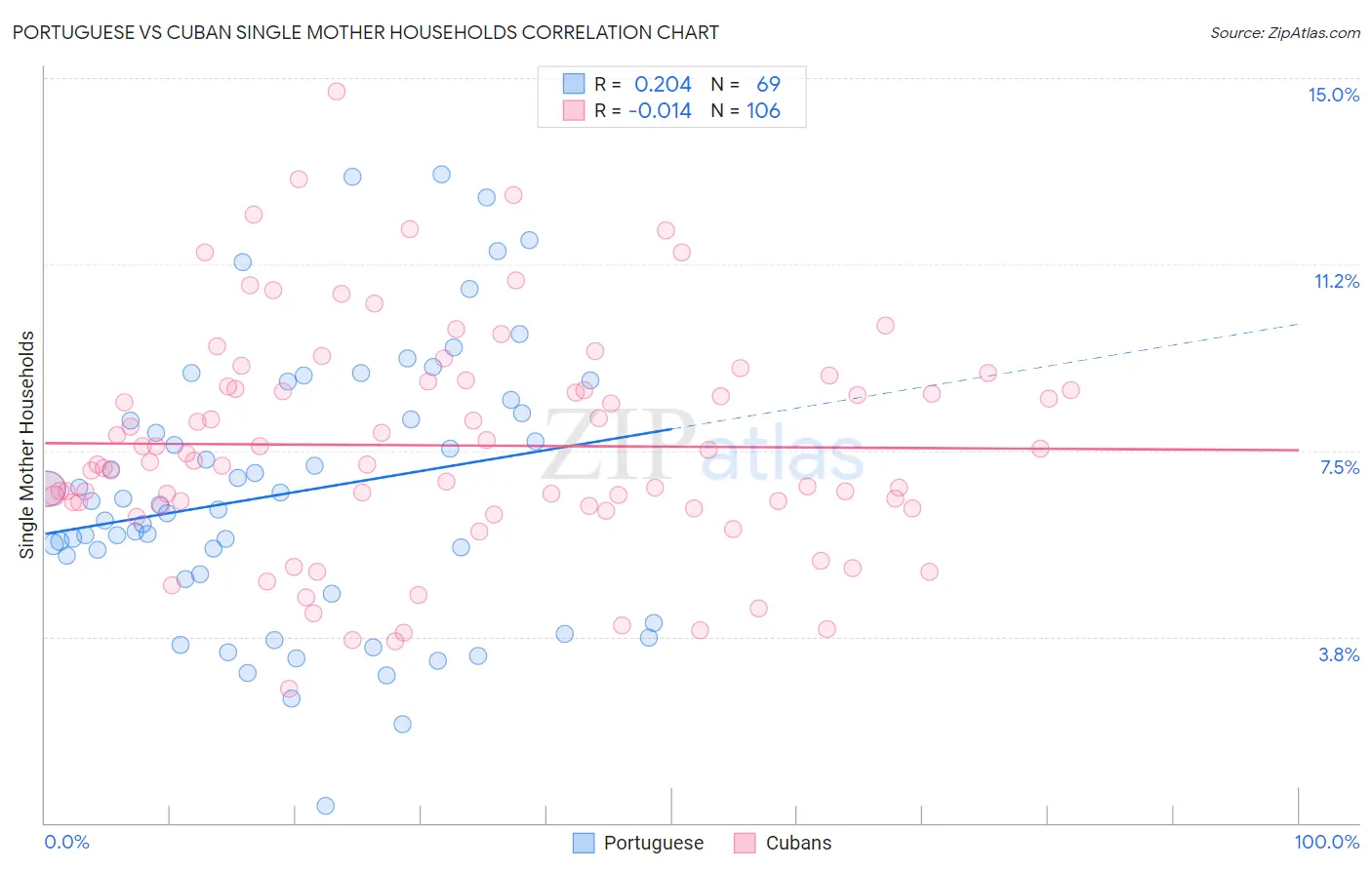 Portuguese vs Cuban Single Mother Households