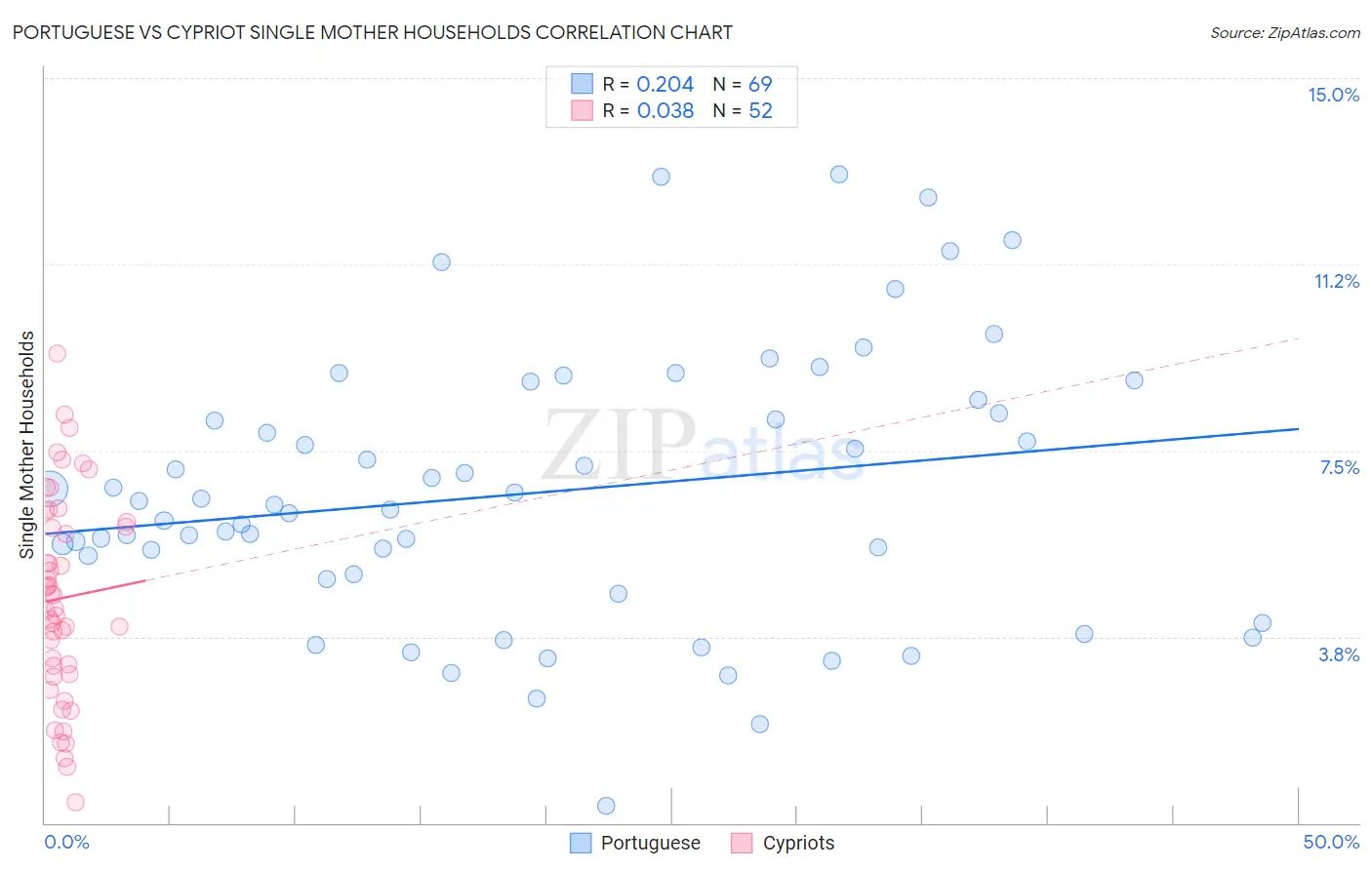 Portuguese vs Cypriot Single Mother Households